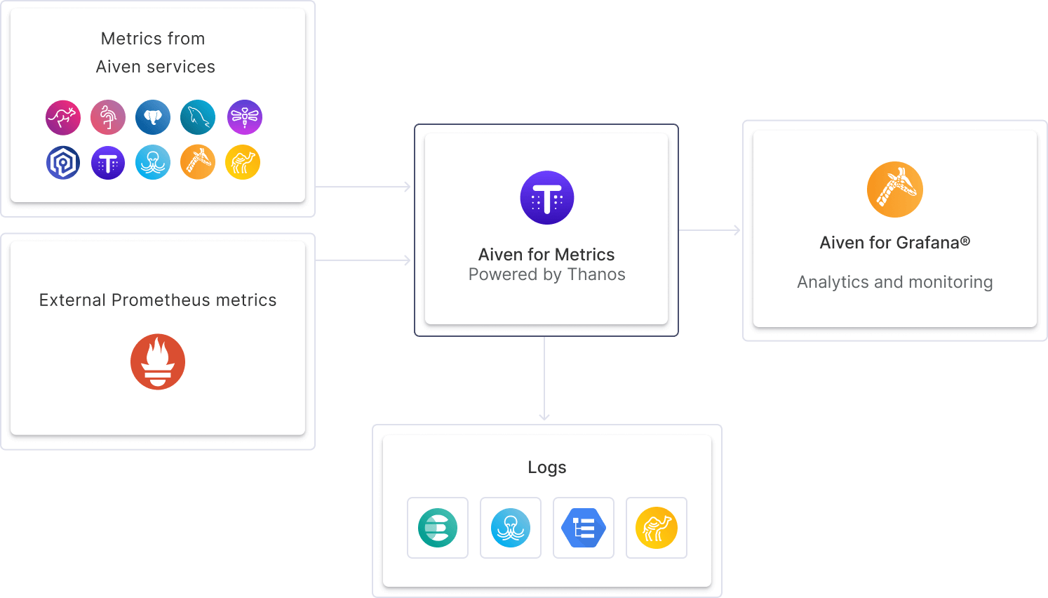 Aiven for Metrics diagram